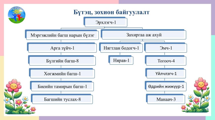 Бүтэц зохион байгуулалт