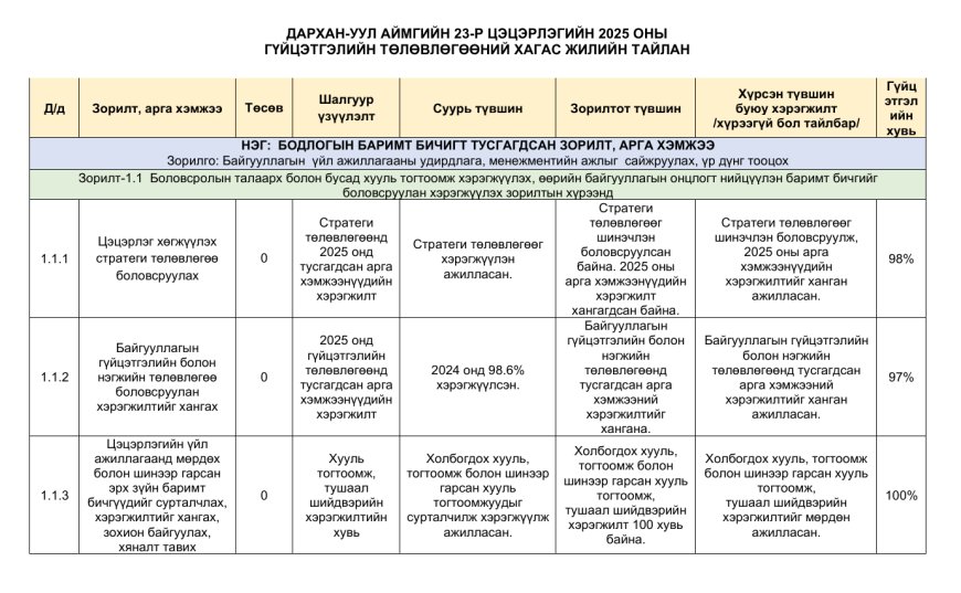 2025 оны хагас жилийн тайлан