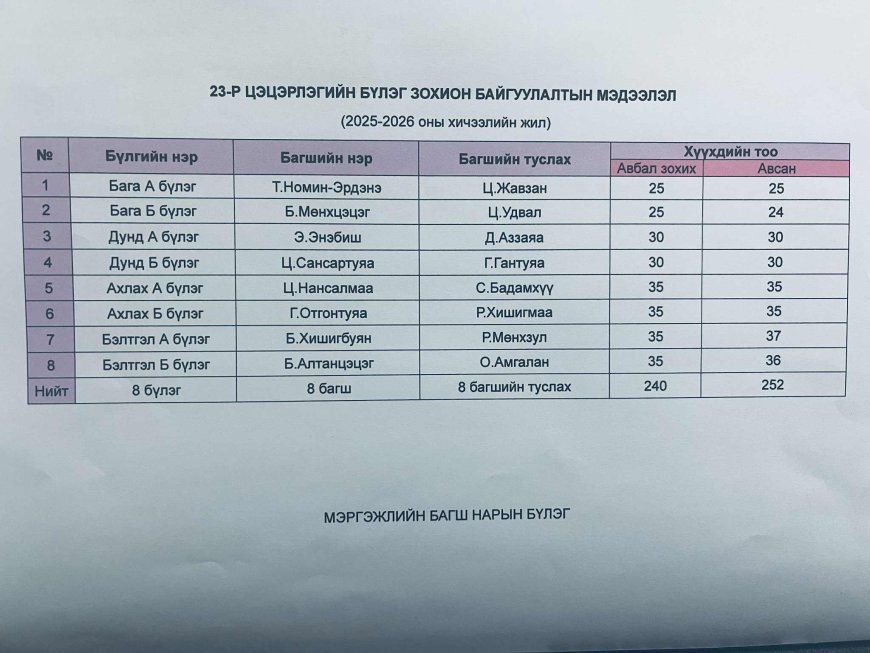 2025-2026 оны хичээлийн жилийн бүлэг зохион байгуулалт