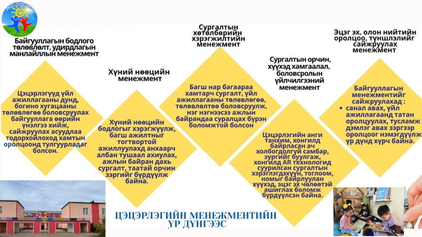 Цэцэрлэгийн менежмент